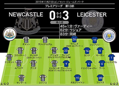 レスターが3発完封勝利で単独首位に！ 岡崎は泥臭くシーズン2点目をゲット――ニューカッスル 0 3 レスター 2015年11月22日掲載 ライブドアニュース