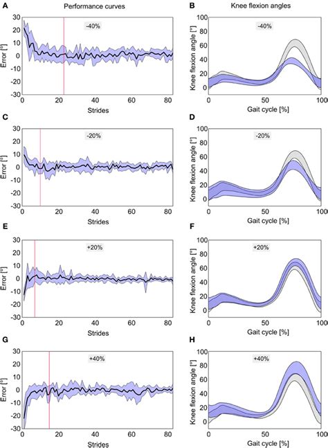 Frontiers Feasibility Of Visual Instrumented Movement Feedback