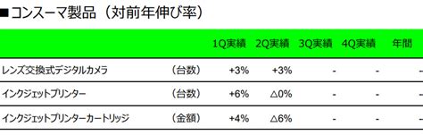 明日のキヤノン決算発表 イメージングは増収増益になりそうな展開に デジカメライフ
