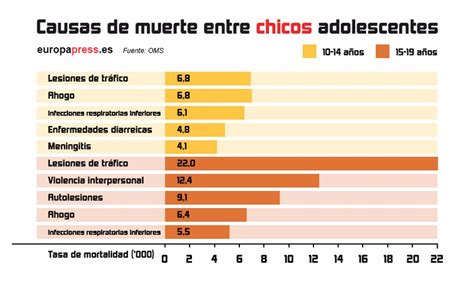 Los Accidentes De Tráfico Son La Principal Causa De Muerte Entre Los