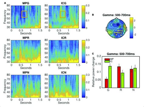 Results Of The Time Frequency TF Analysis A The Panel Shows The