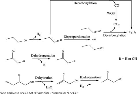 Pdf Hydrodeoxygenation Of Model Compounds And Catalytic Systems For