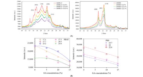 X Ray Diffraction Xrd Analysis A Diffractograms And B