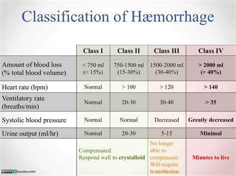 Stages Of Hemorrhage