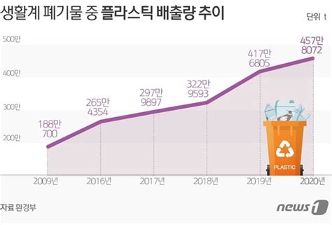 1인당 88㎏ 플라스틱 배출 세계 3위 오명 언제까지 뉴스1