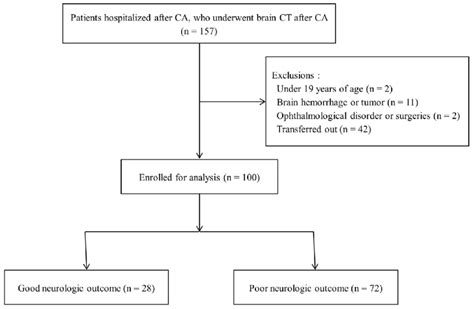 Flow Chart Of The Study Abbreviations Ca Cardiac Arrest Ct