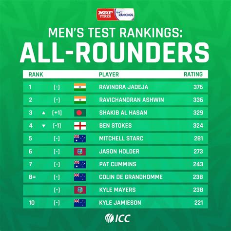 Latest ICC Men’s Test Player Rankings : r/Cricket