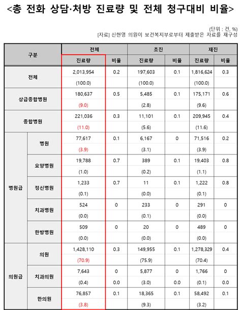 코로나19 비대면 진료 한의원 4 참여 뉴스 한의신문