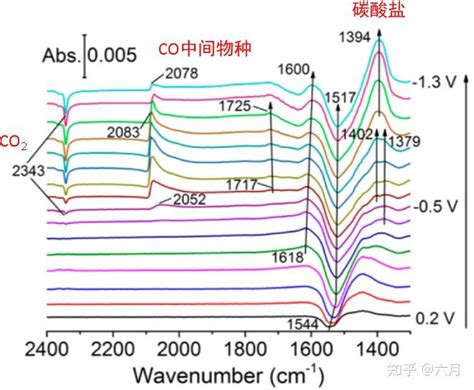 精品干货原位红外光谱在电催化反应中的应用 知乎