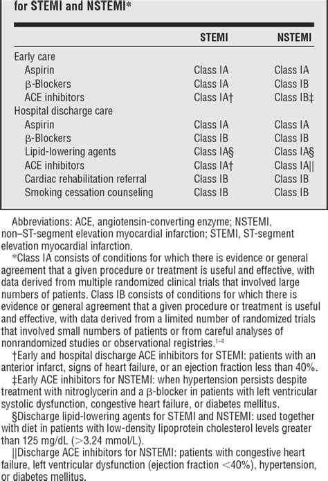 Table 1 From Quality Of Care By Classification Of Myocardial Infarction