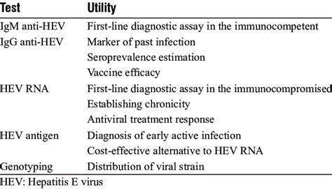 Diagnosis of hepatitis E virus infection | Download Scientific Diagram