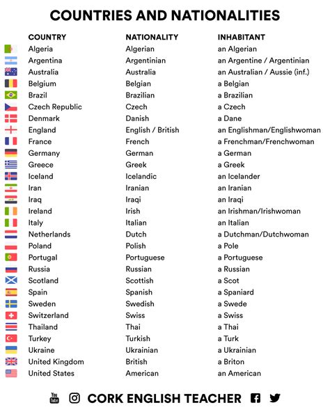 Países E Nacionalidades Em Inglês SOLOLEARN