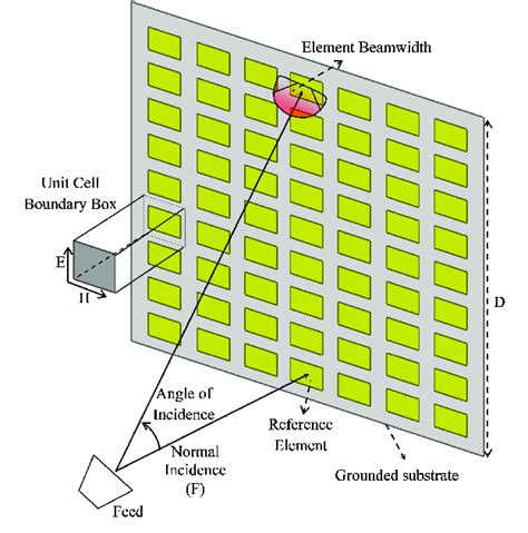 Basic Architecture Of A Microstrip Reflectarray With An Offset Feed