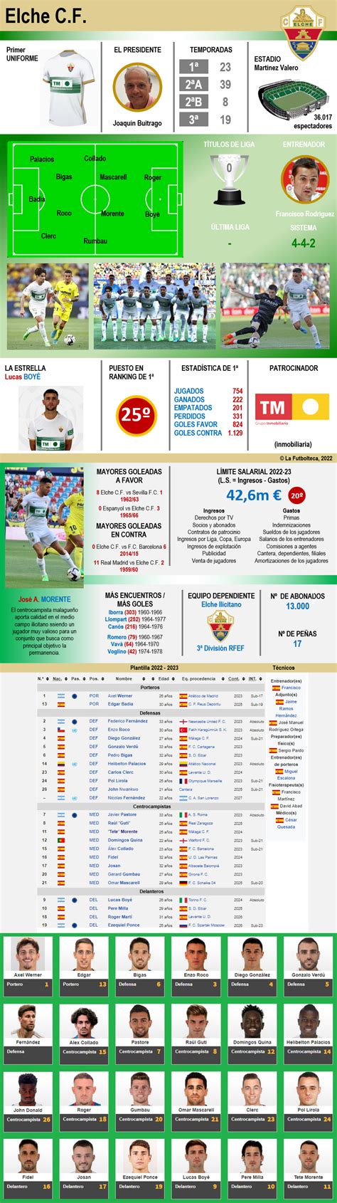 Plantilla Elche CF 2022 2023 La Futbolteca Enciclopedia del Fútbol