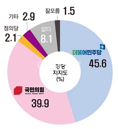 제8회 전국동시지방선거 시흥지역 정당 지지도 시흥신문