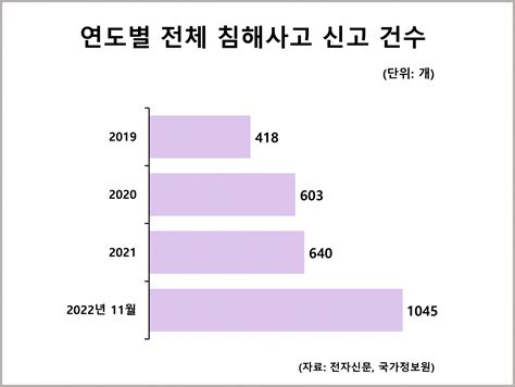 연도별 전체 침해사고 신고 건수 통계자료