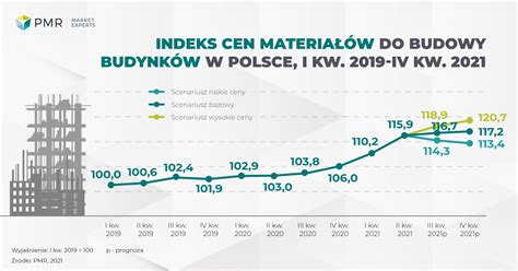 Wzrosty Cen Materia W Budowlanych Pmr