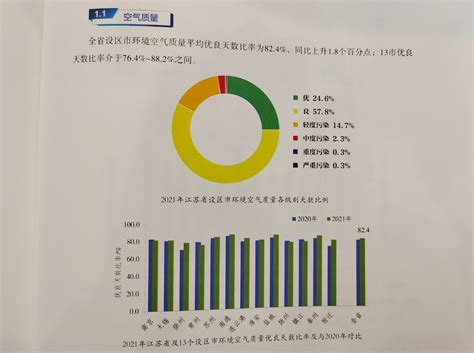 2021年江苏省生态环境状况公报发布，全省pm2 5年均浓度实现“八连降” 财经头条