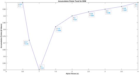 Accumulation point trend for corresponding... | Download Scientific Diagram