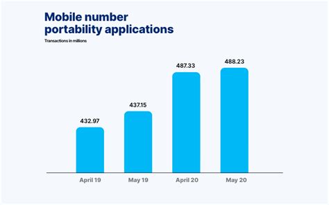 MNP A Complete Guide To Mobile Number Portability Paytm Blog