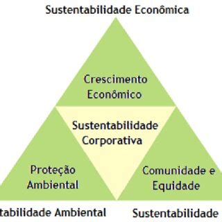 Tripé da Sustentabilidade Download Scientific Diagram