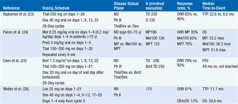 Immunomodulatory Drugs and Proteasome Inhibitors | Oncohema Key