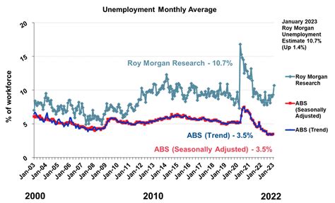 Australian Unemployment Jumps To 10 7 In January Highest Since