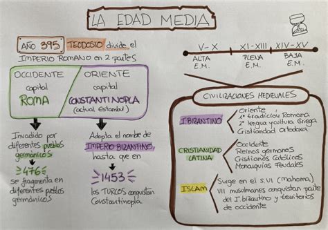 Esquema Edad Media Ciencias Sociales