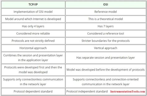 Difference Between Tcpip And Osi Model Comparison Chart Porn Sex Picture