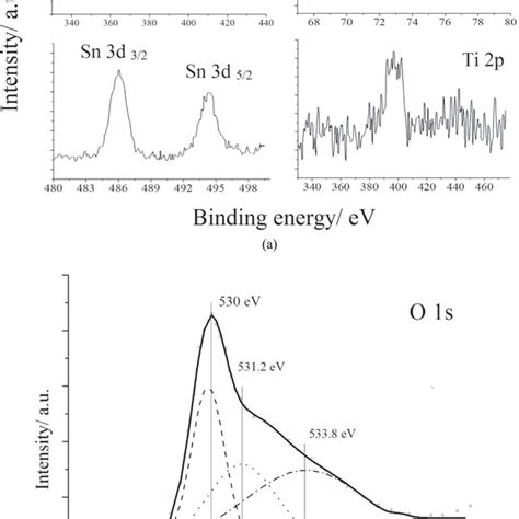 Pd 3d Sn 3d Pt 4f Ti 2p Core Levels A And Modeled O 1s Level B