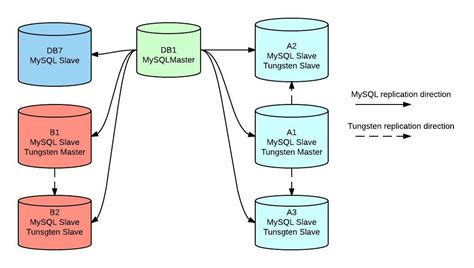 Multi Source Replication In Mysql 57 Vs Tungsten Replicator