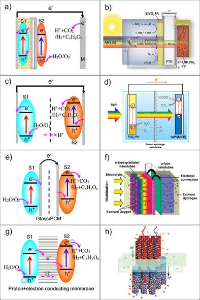 PV PEC Cell And B Example Of A Tandem BiVO4 CH3NH3PbI3 Device For