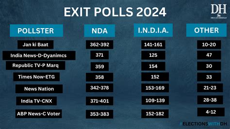 Lok Sabha Elections 2024 Exit Polls Results Highlights Pollsters