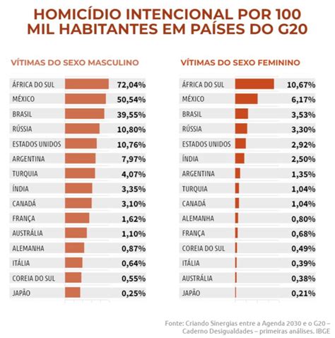 Brasil tem terceira maior taxa de homicídio em ranking países do