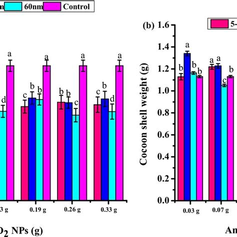 Thermal Stability Curves Of Tio2 Nps Treated And Control Sfs A The