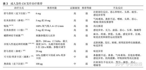 中国丛集性头痛诊治指南 关于急性期治疗中曲普坦类药物的推荐 知乎