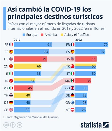 Gráfico Así variaron los principales destinos turísticos del mundo