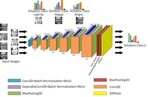 Three Convolutional Neural Network Models For Facial Expression Recognition In The Wild