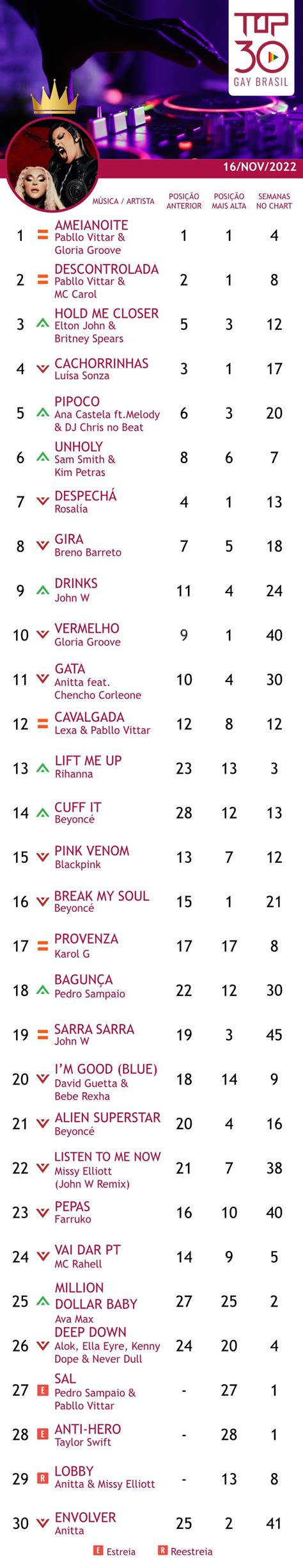 Top 30 Gay Brasil Pabllo e Gloria continuam reinando no chart Guia Gay São Paulo