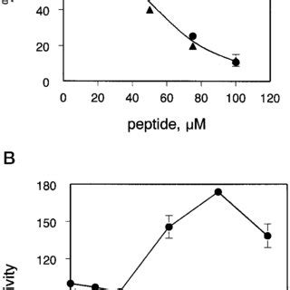 Inhibition Of Prothrombinase By Synthetic Overlapping 15 Mer Peptides