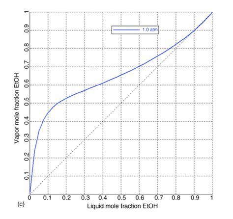 Exploring The Txy Diagram For Ethanol And Water