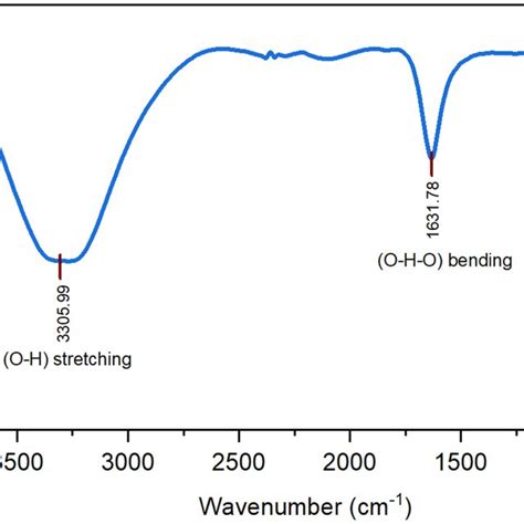 Ftir Spectrum Of The Sno2 Nps Prepared At 800 Mj Download Scientific