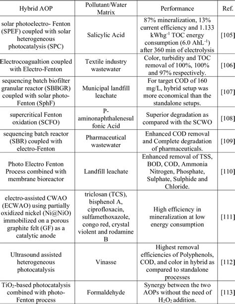 Hybrid AOPs and their degradation performance. | Download Scientific ...