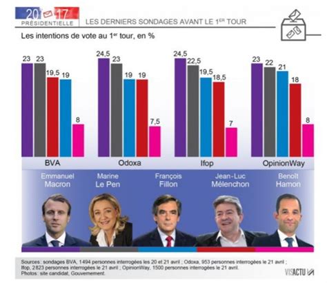 France Présidentielle Les Derniers Sondages Tout Un Monde