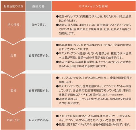 転職活動を始める際にまずやることとは？ マーケティング・クリエイティブの求人情報・転職支援はマスメディアン