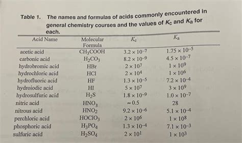 Solved Table 1 The Names And Formulas Of Acids Commonly Chegg