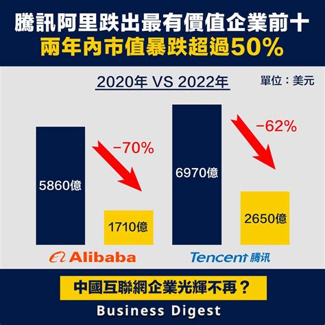 【從數據認識經濟】騰訊阿里跌出胡潤最有價值企業前十，兩年內市值暴跌超過50 Business Digest