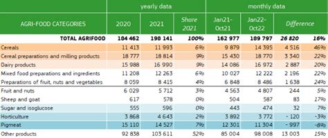 Slight Drop In Eu Agri Food Exports Including Cheese