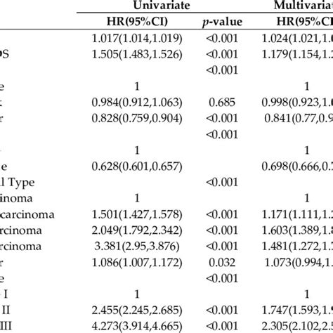 Prognosis Of Primary Lung Cancer Of Different Genders Download