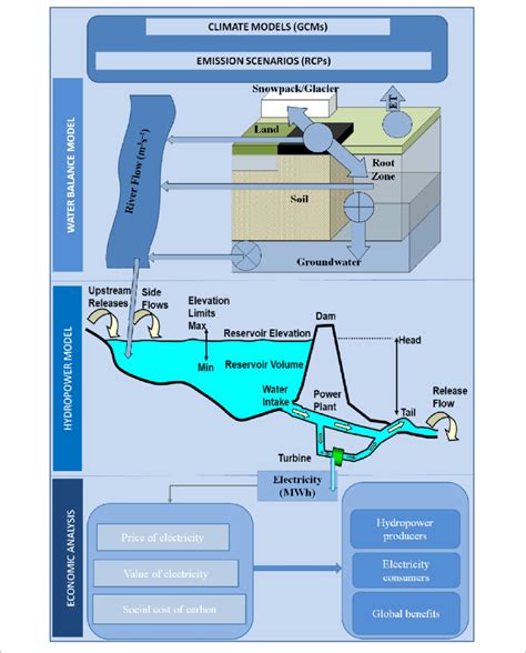 Major Components Of The Coupled Water Balance Model Hydropower Download Scientific Diagram